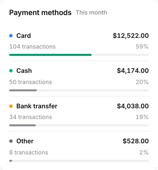 Payment methods this month: card, cash, bank transfer and other